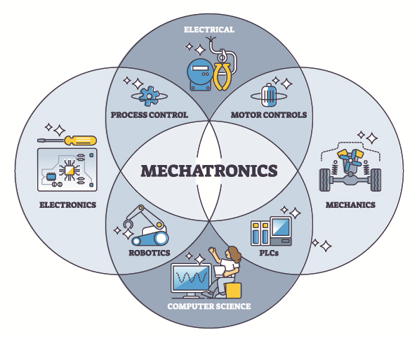 Mechatronics engineering - integration of mechanical, electrical and software systems